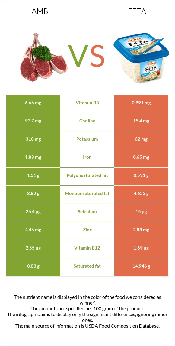 Lamb vs Feta infographic