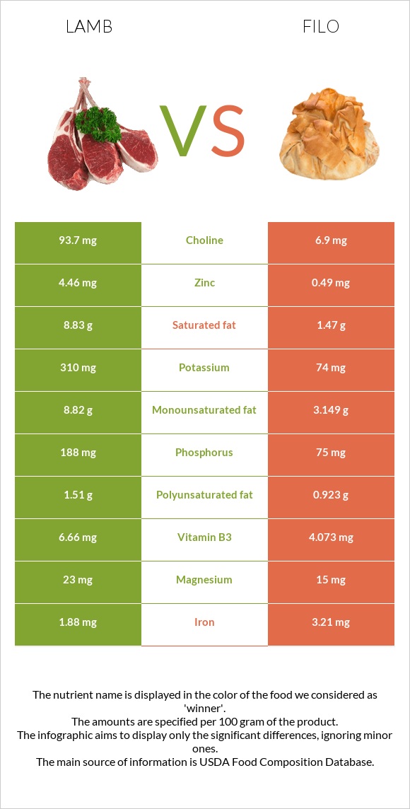 Lamb vs Filo infographic