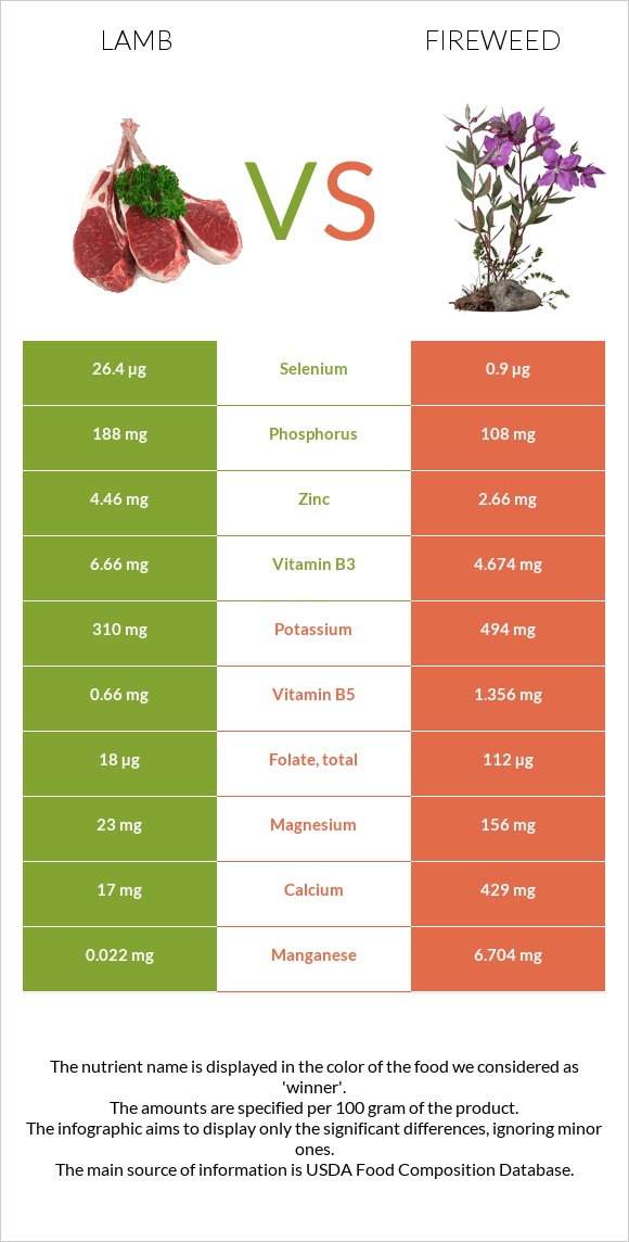 Lamb vs Fireweed infographic