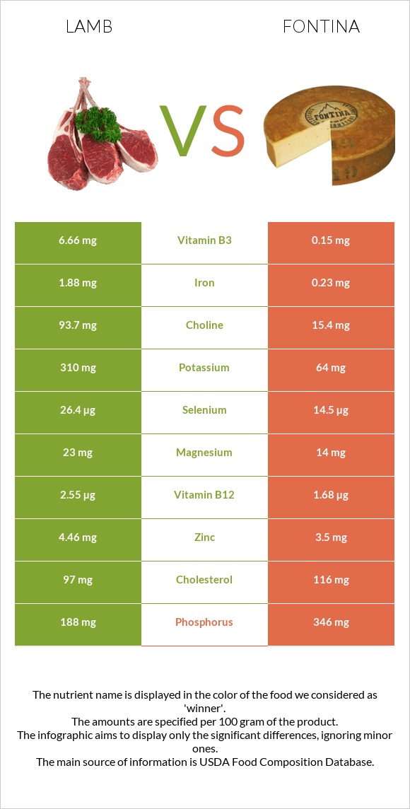 Lamb vs Fontina infographic