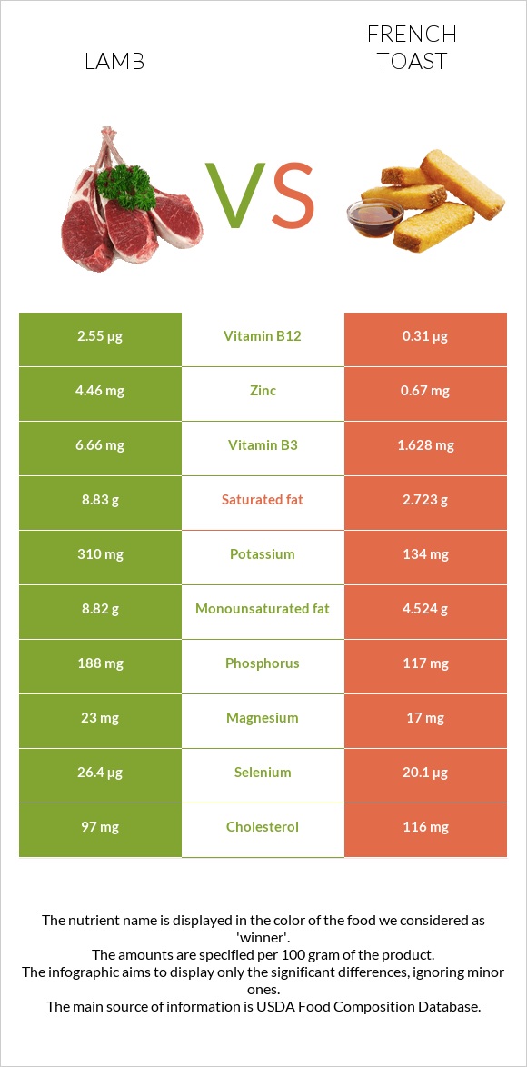 Lamb vs French toast infographic