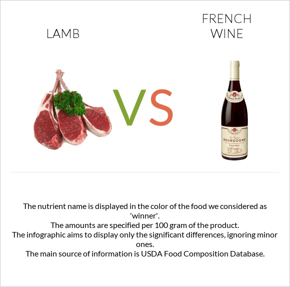 Lamb vs French wine infographic