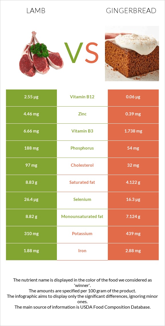 Lamb vs Gingerbread infographic