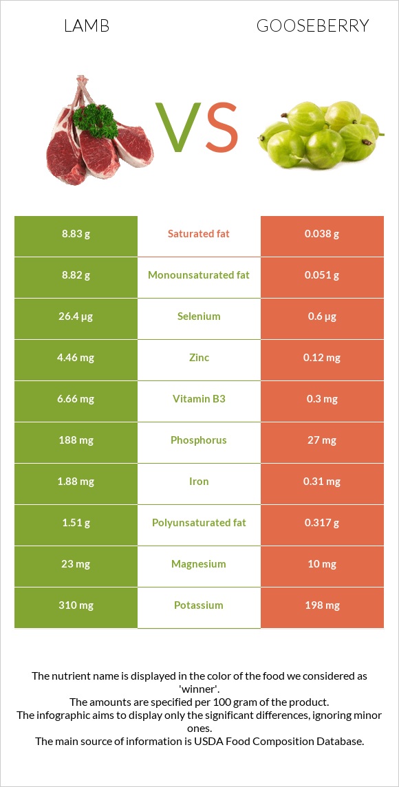 Lamb vs Gooseberry infographic