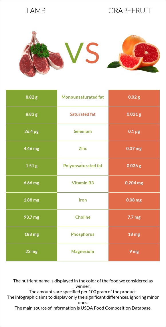 Գառ vs Գրեյպֆրուտ infographic