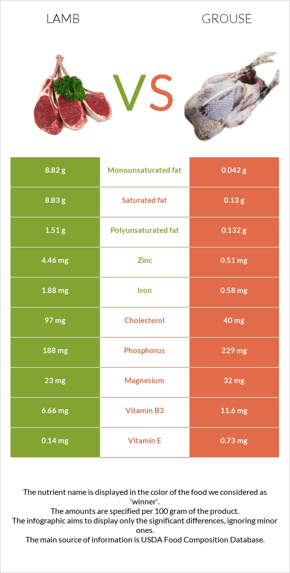 Lamb vs Grouse infographic