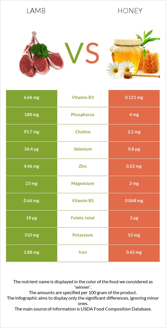 Lamb vs Honey infographic