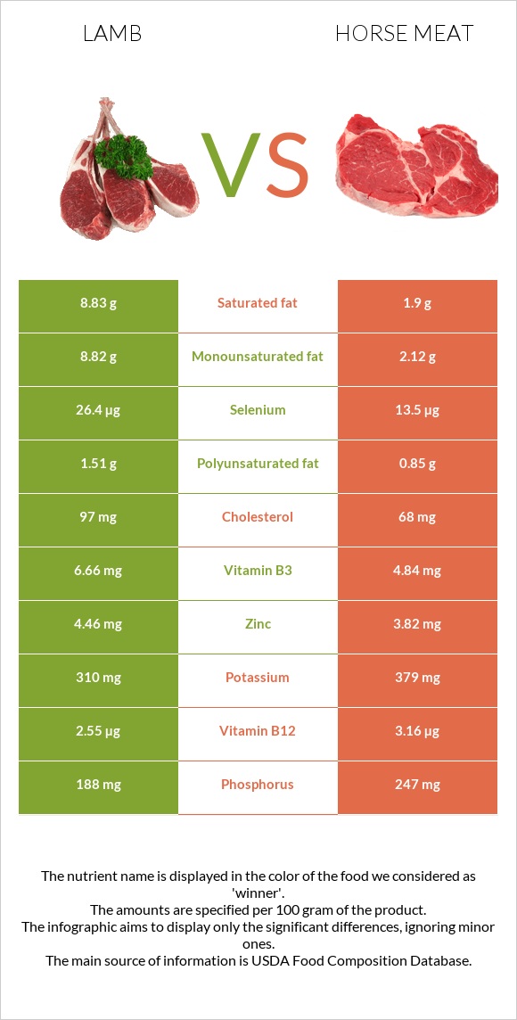 Lamb vs Horse meat infographic