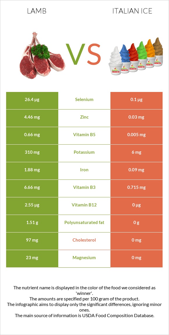 Գառ vs Իտալական սառույց infographic