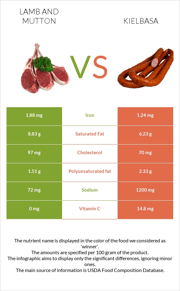 Lamb and mutton vs Kielbasa infographic