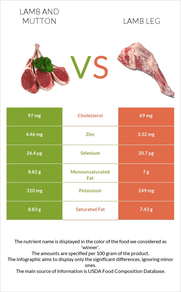 Lamb vs Lamb leg infographic
