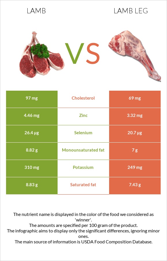 Lamb vs Lamb leg infographic