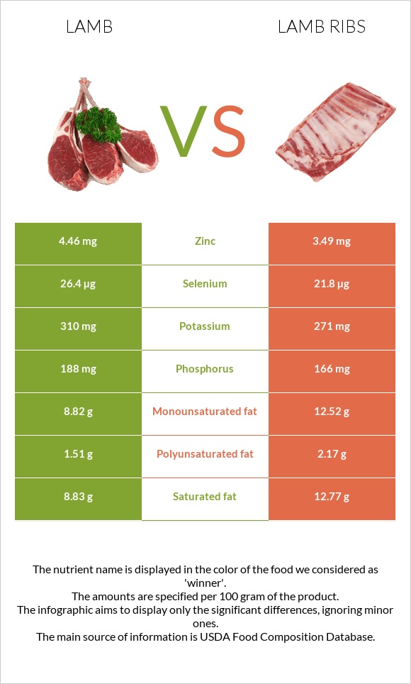 Գառ vs Lamb ribs infographic