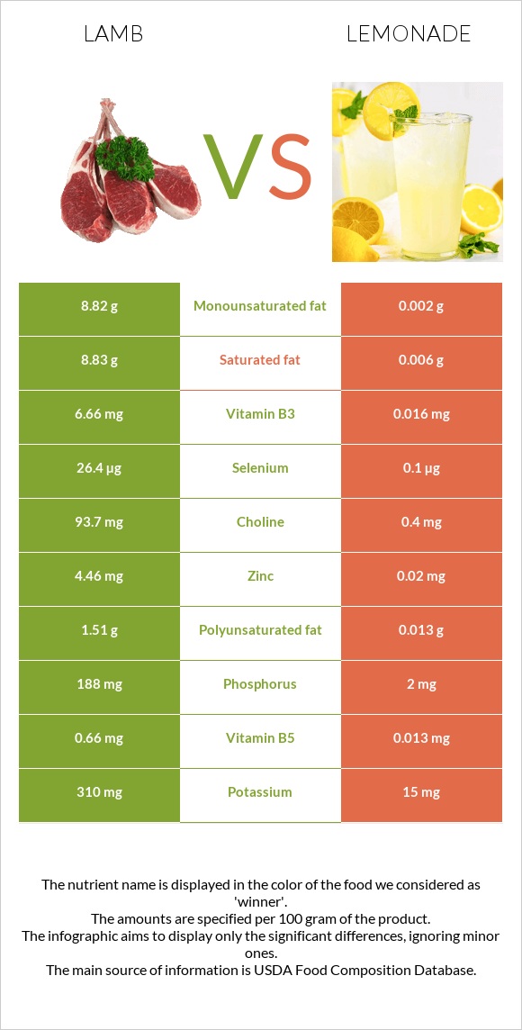 Lamb vs Lemonade infographic