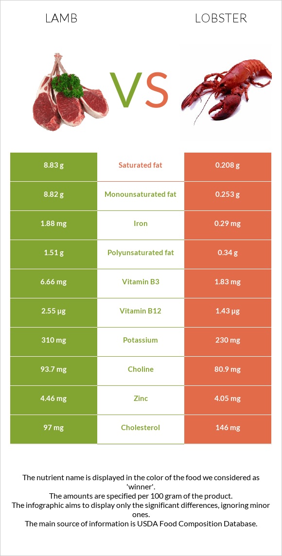 Lamb vs. Lobster — InDepth Nutrition Comparison