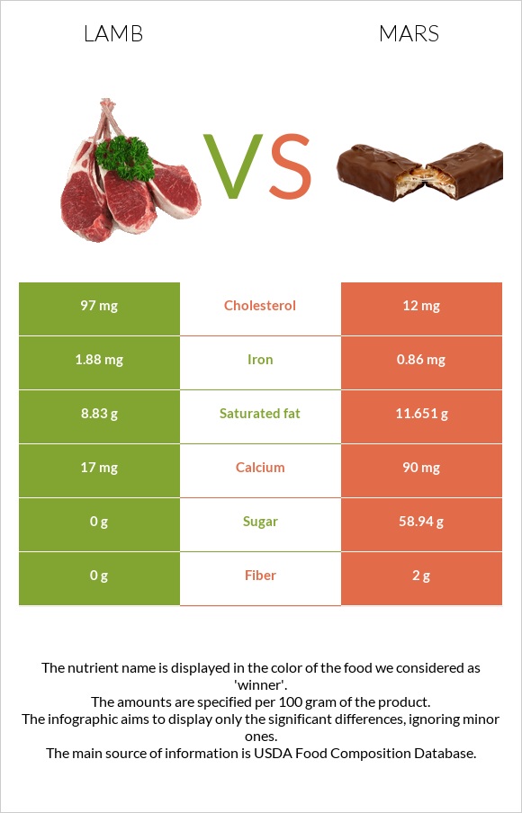 Գառ vs Մարս infographic