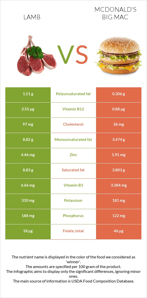 Lamb vs McDonald's Big Mac infographic