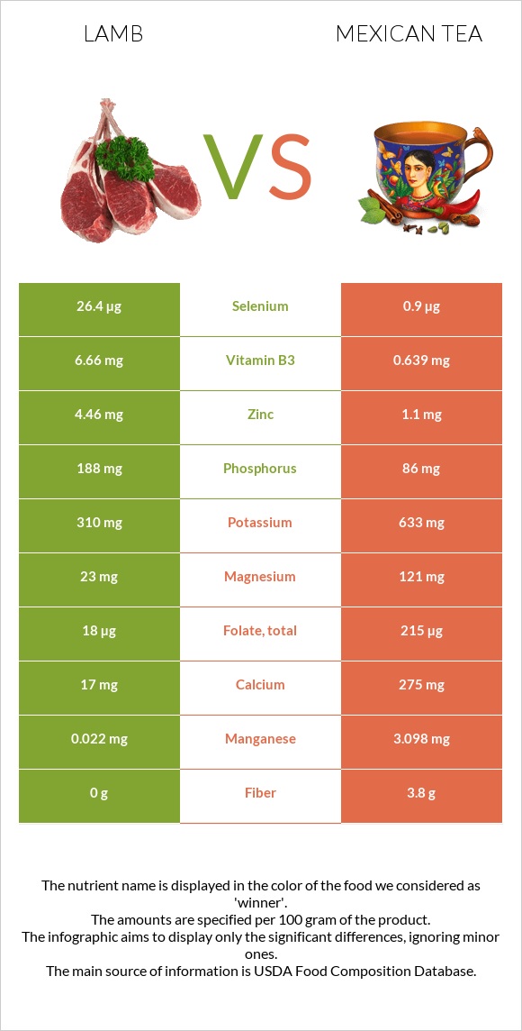 Lamb vs Mexican tea infographic