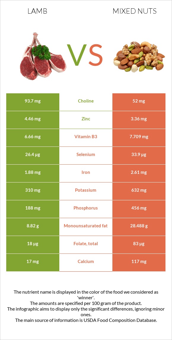 Lamb vs Mixed nuts infographic