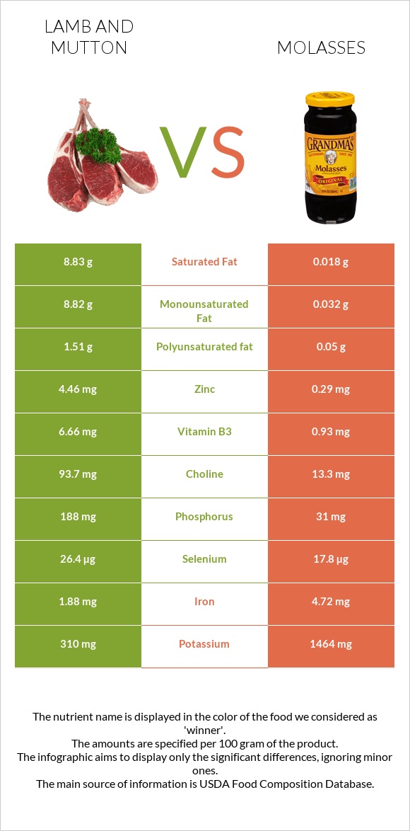 Lamb vs Molasses infographic