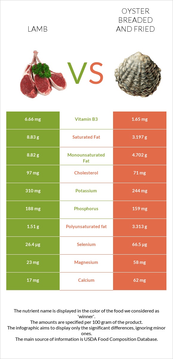Lamb vs Oyster breaded and fried infographic