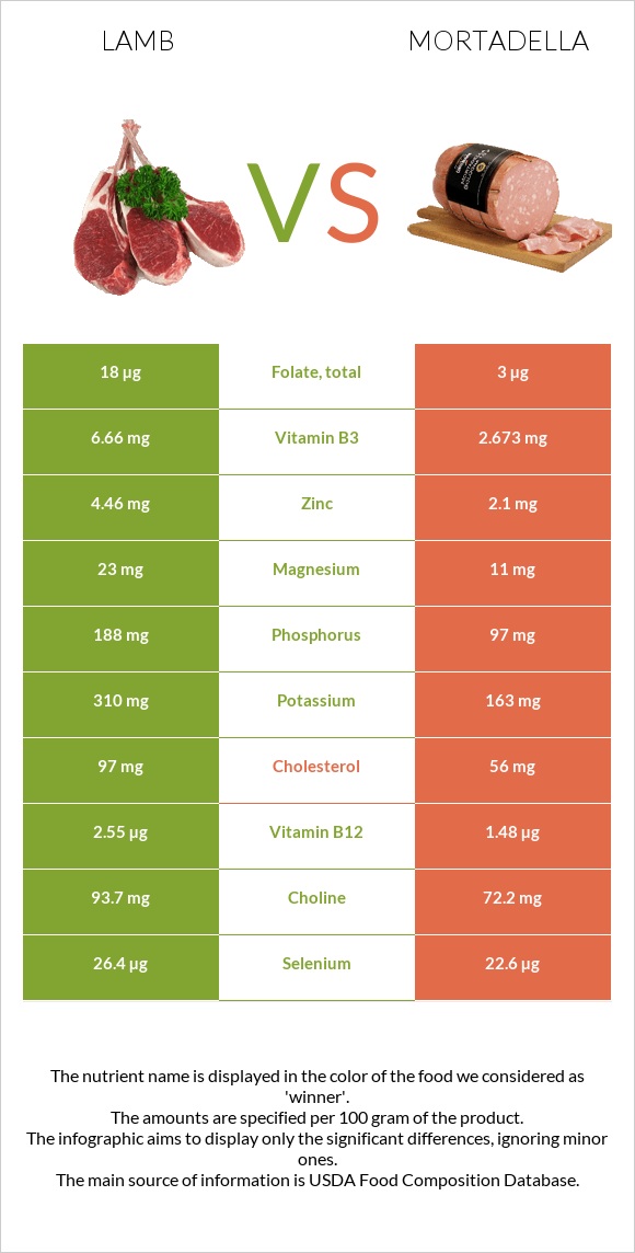 Lamb vs Mortadella infographic