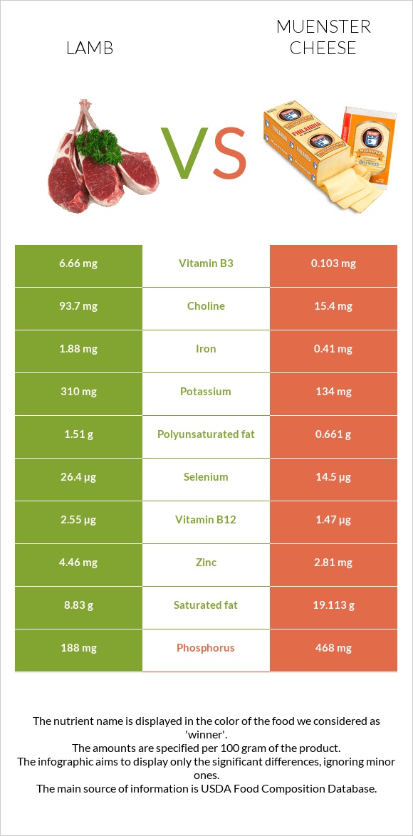 Lamb vs Muenster cheese infographic