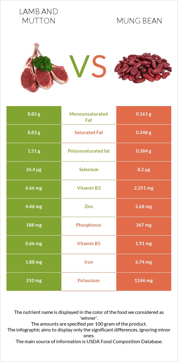 Lamb vs Mung bean infographic