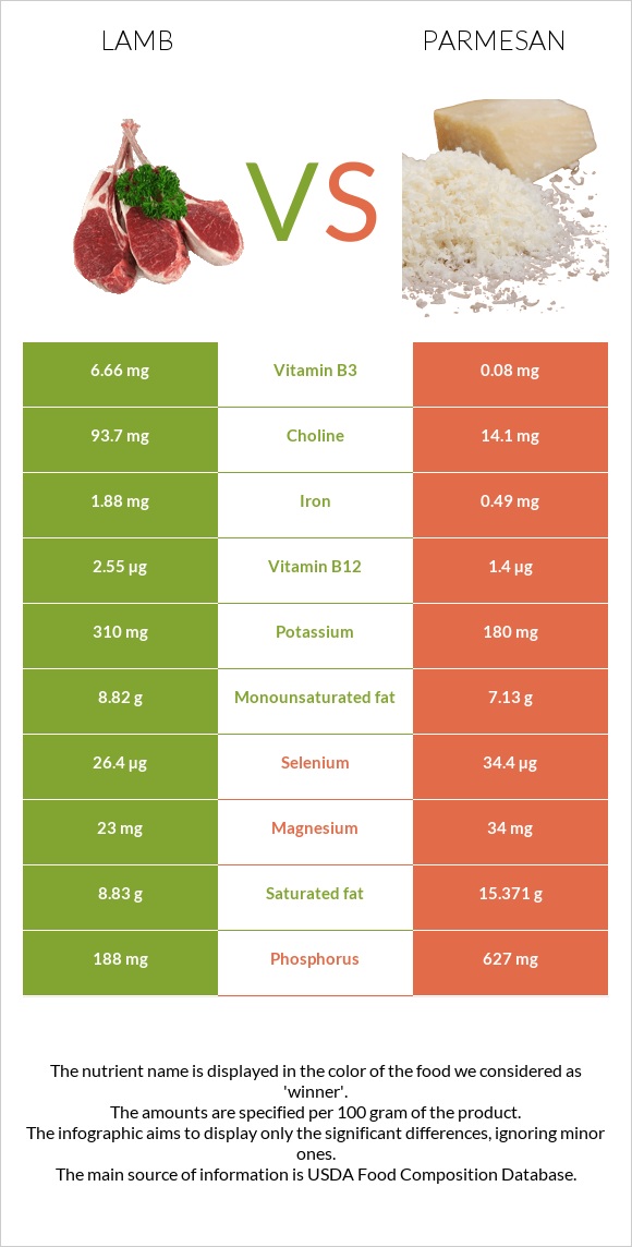 Գառ vs Պարմեզան infographic