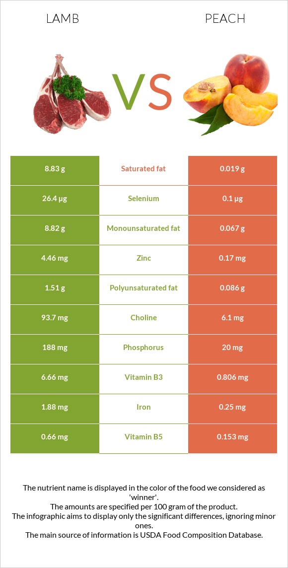 Lamb vs Peach infographic