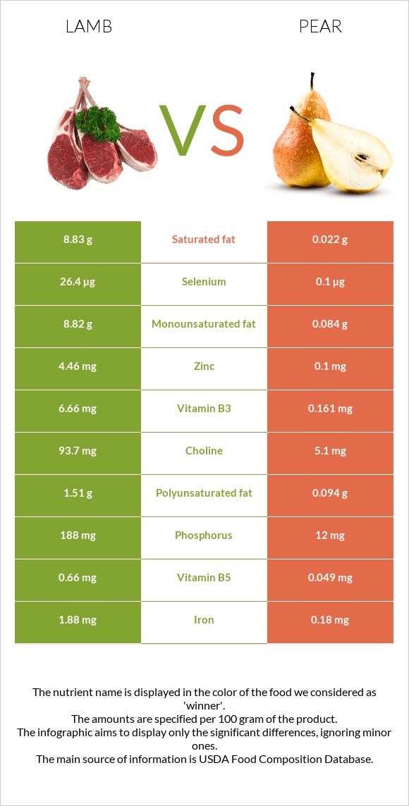 Lamb vs Pear infographic