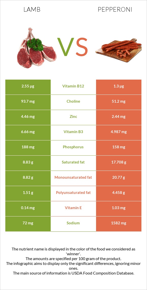 Lamb vs Pepperoni infographic