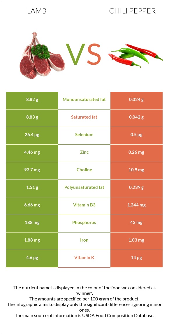 Lamb vs Chili pepper infographic