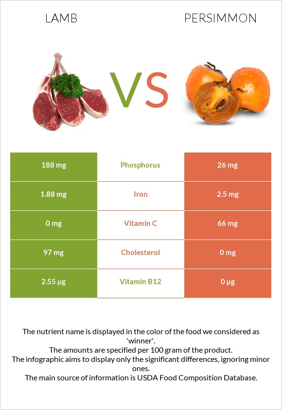 Lamb vs Persimmon infographic