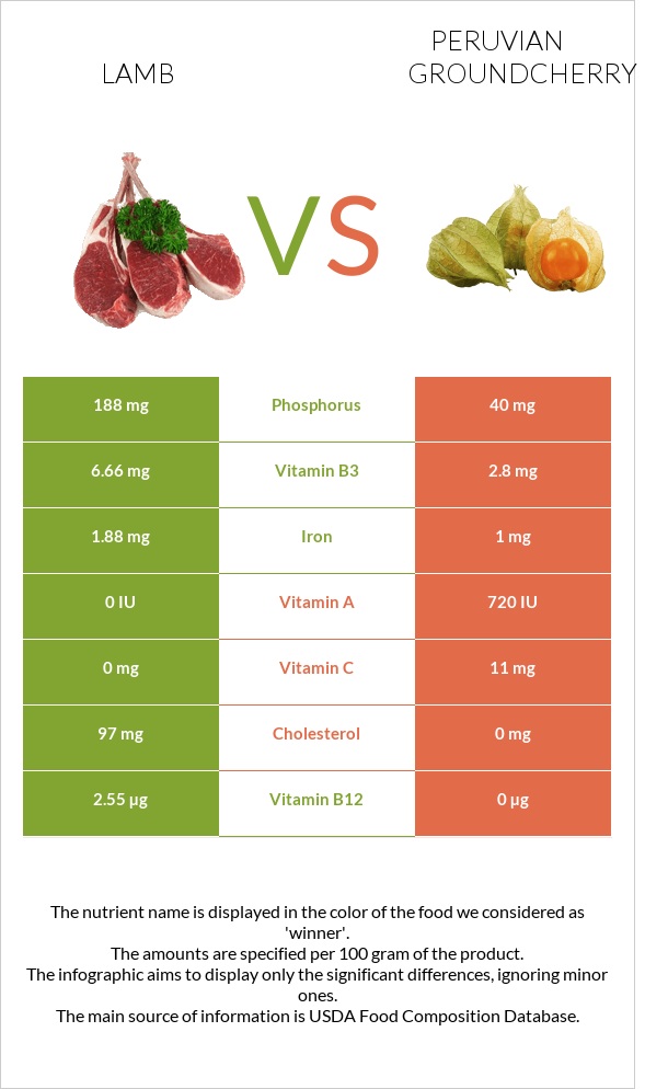 Lamb vs Peruvian groundcherry infographic