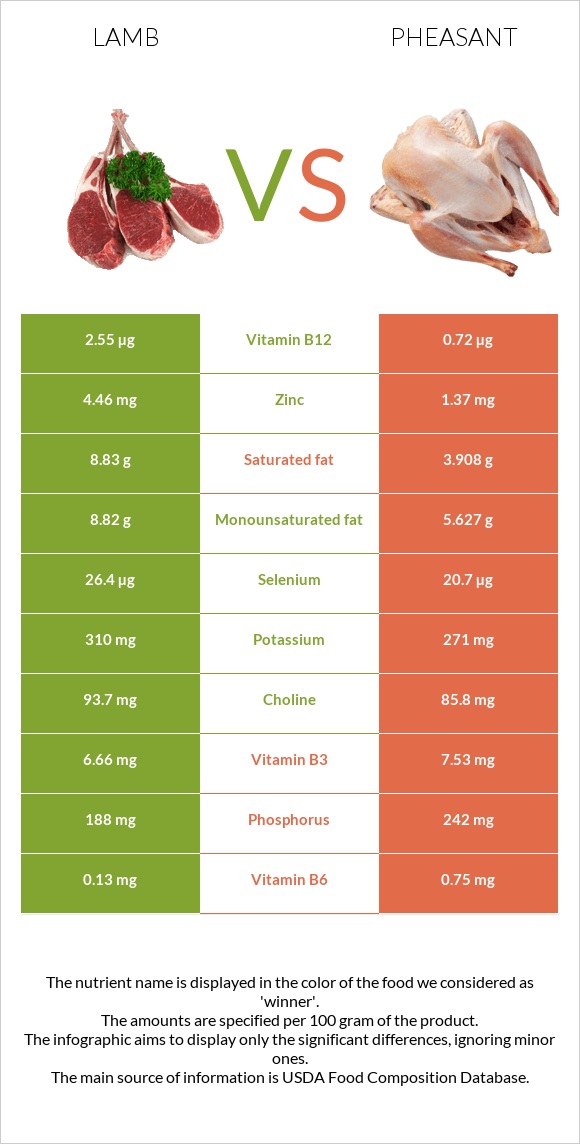 Lamb vs Pheasant infographic