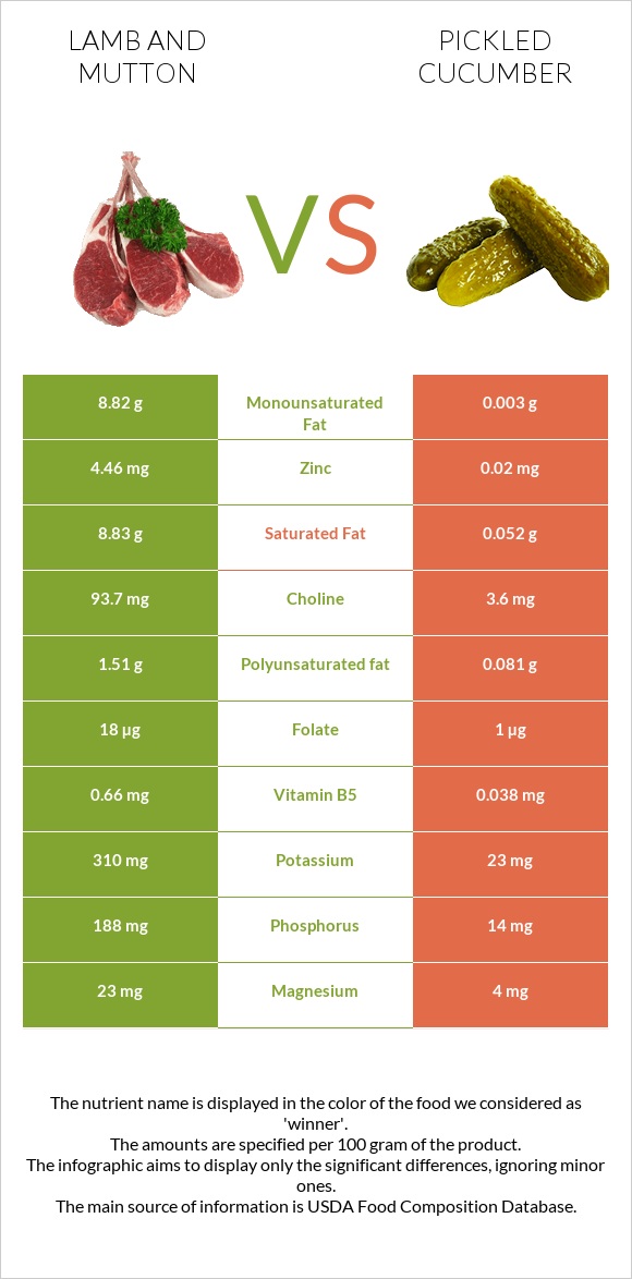 Գառ vs Թթու վարունգ infographic