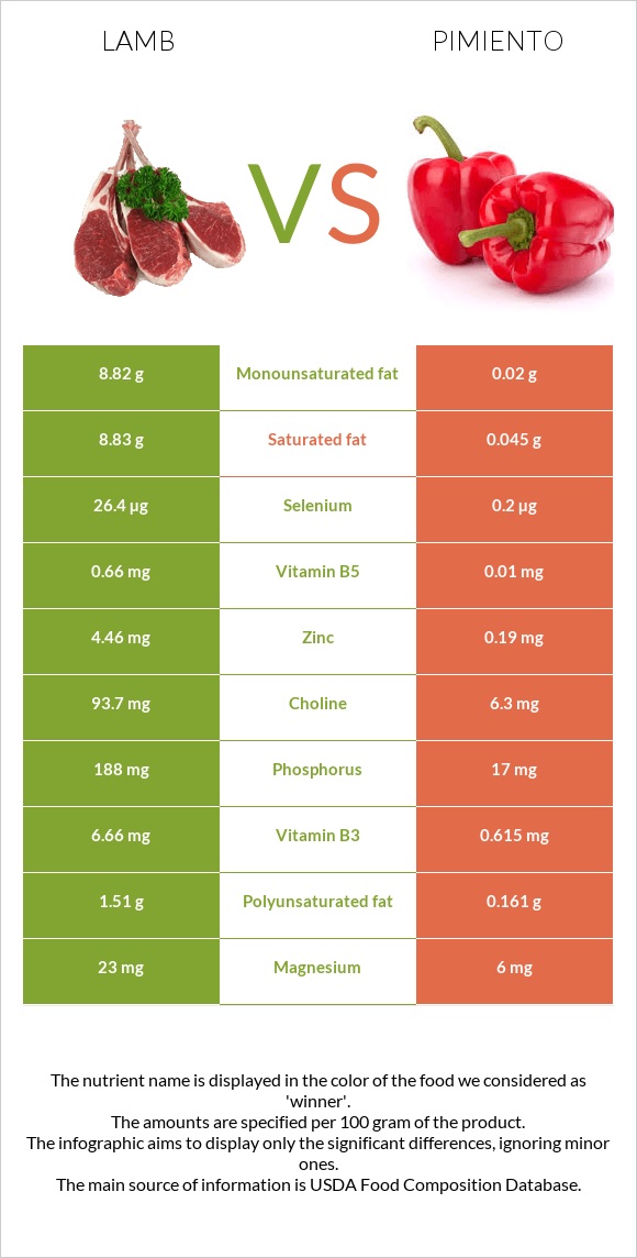 Lamb vs Pimiento infographic