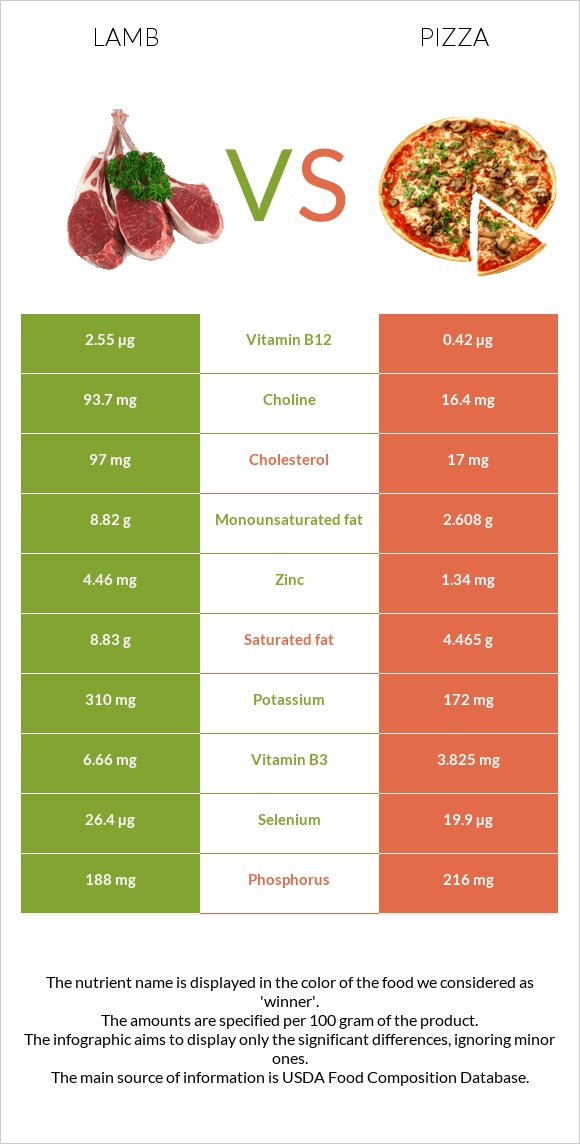 Գառ vs Պիցցա infographic