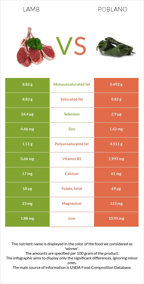 Lamb vs Poblano infographic