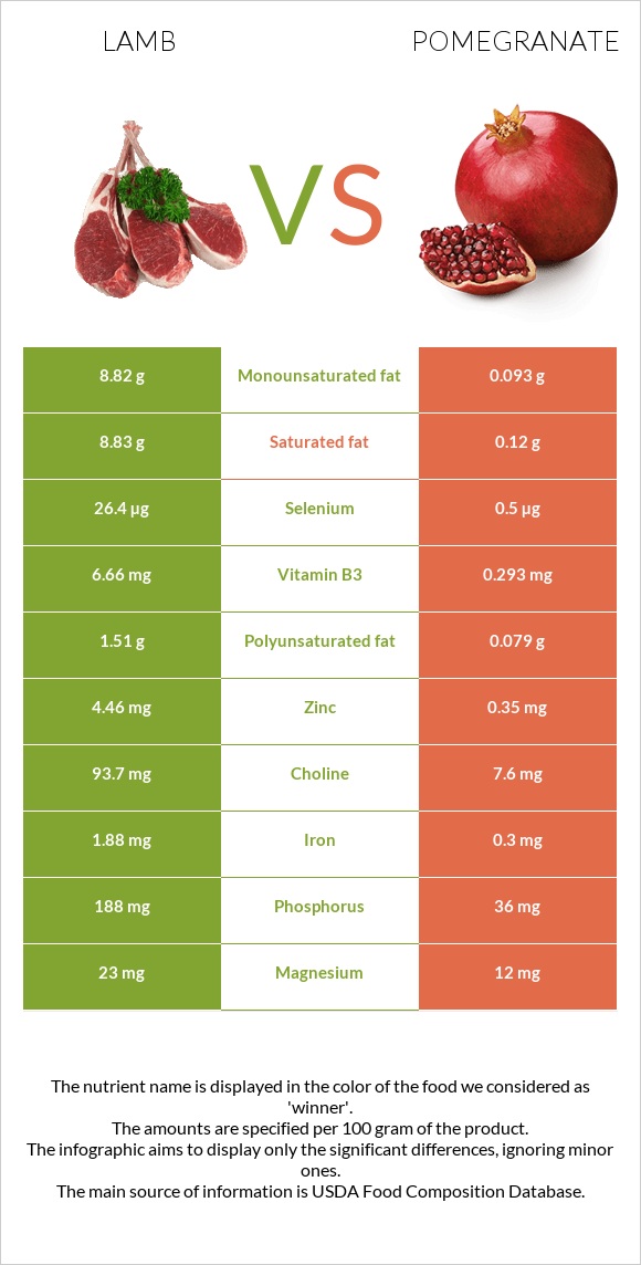 Lamb vs Pomegranate infographic