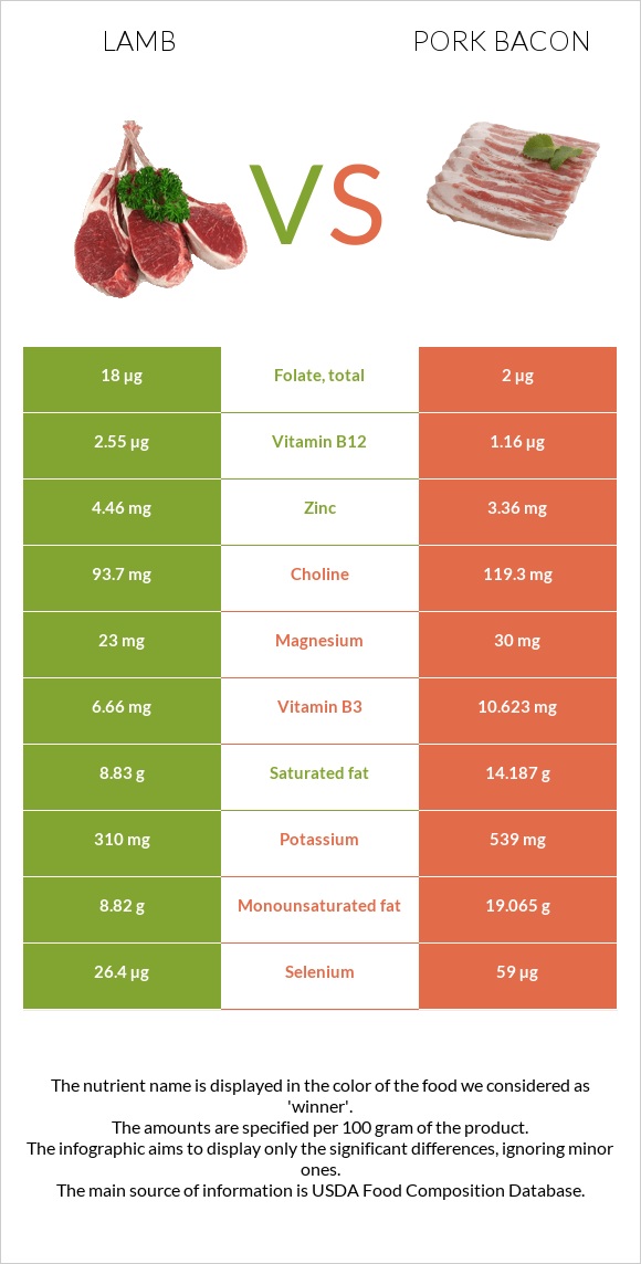 Lamb vs Pork bacon infographic