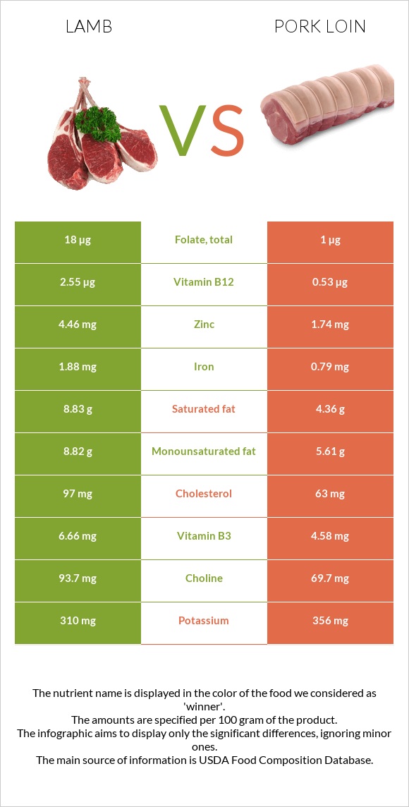 Lamb vs Pork loin infographic