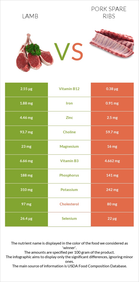 Lamb vs Pork spare ribs infographic