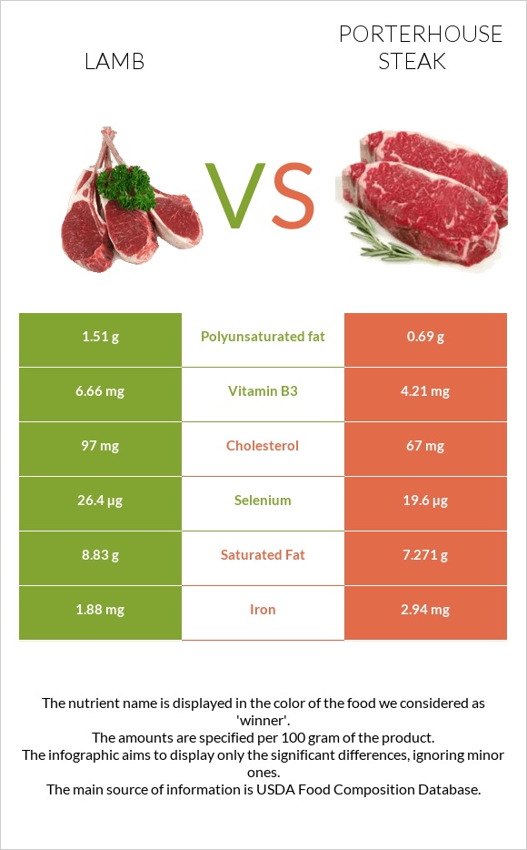 Lamb vs Porterhouse steak infographic