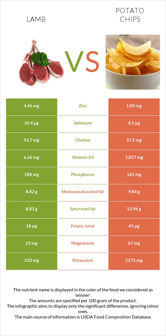 Lamb vs Potato chips infographic