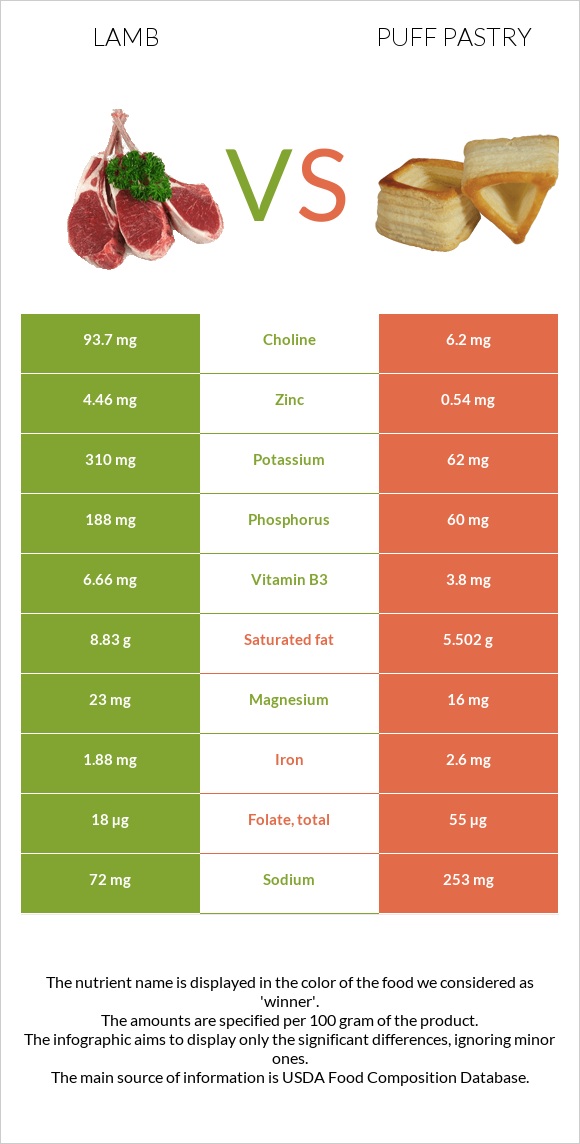 Lamb vs Puff pastry infographic