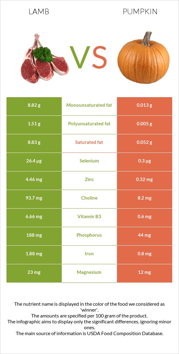 Lamb vs Pumpkin infographic