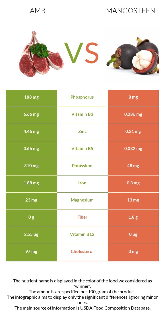 Lamb vs Mangosteen infographic