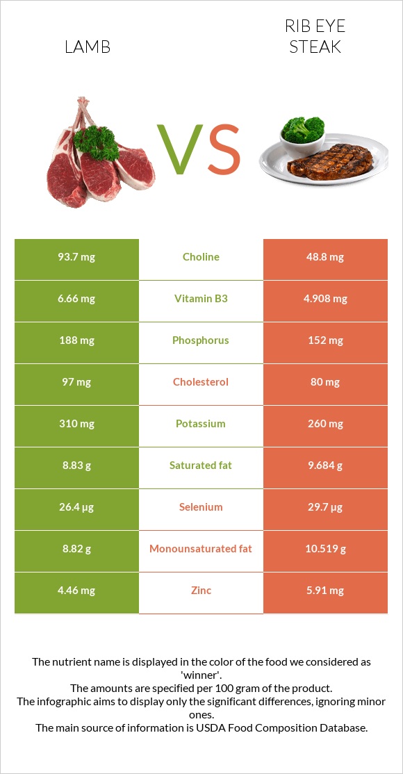 Lamb vs Rib eye steak infographic